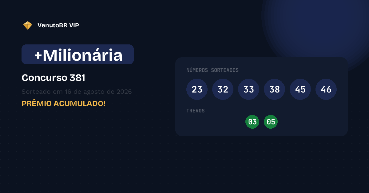 +Milionária 381 acumula! Prêmio sobe para R$ 85,0 Milhões